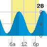 Sagamore tide chart for Tuesday, April 28, 2026