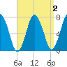 Sagamore tide chart for Thursday, April 2, 2026