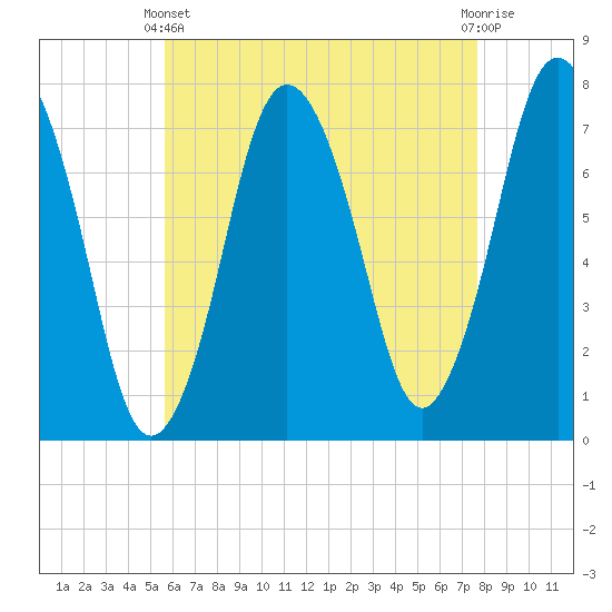 Sagamore tide chart for Thursday, April 30, 2026