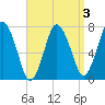 Sagamore tide chart for Friday, April 3, 2026