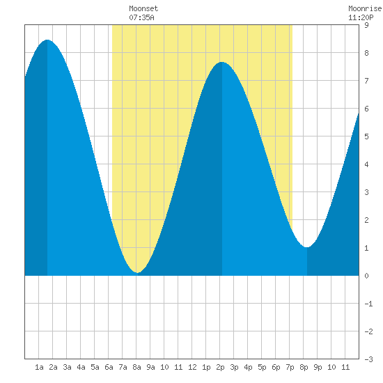 Sagamore tide chart for Sunday, April 5, 2026