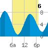 Sagamore tide chart for Monday, April 6, 2026