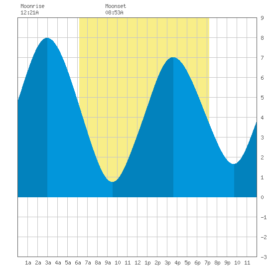 Sagamore tide chart for Tuesday, April 7, 2026