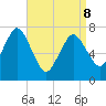 Sagamore tide chart for Wednesday, April 8, 2026
