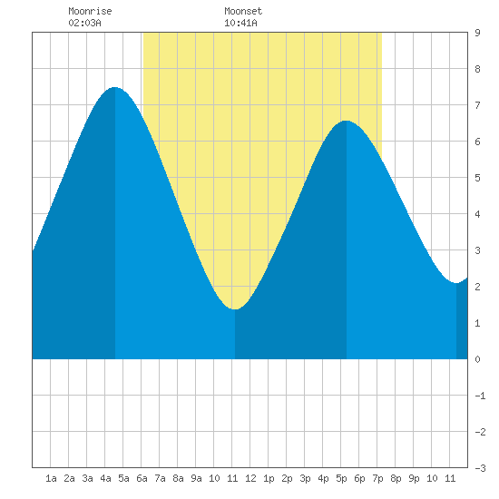 Sagamore tide chart for Thursday, April 9, 2026