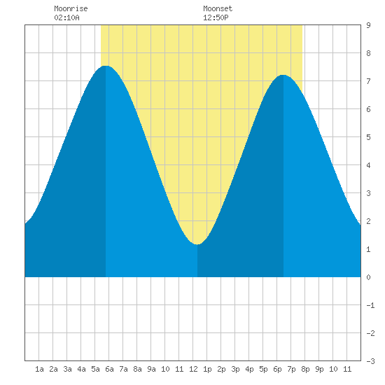 Sagamore tide chart for Sunday, May 10, 2026