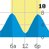 Sagamore tide chart for Sunday, May 10, 2026