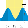 Sagamore tide chart for Monday, May 11, 2026
