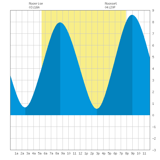 Sagamore tide chart for Wednesday, May 13, 2026