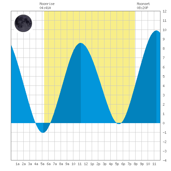 Sagamore tide chart for Saturday, May 16, 2026