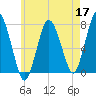 Sagamore tide chart for Sunday, May 17, 2026