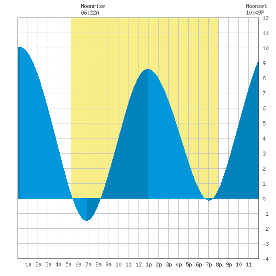 Sagamore tide chart for Monday, May 18, 2026