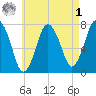 Sagamore tide chart for Friday, May 1, 2026