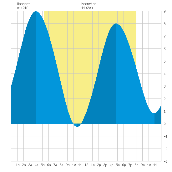 Sagamore tide chart for Friday, May 22, 2026