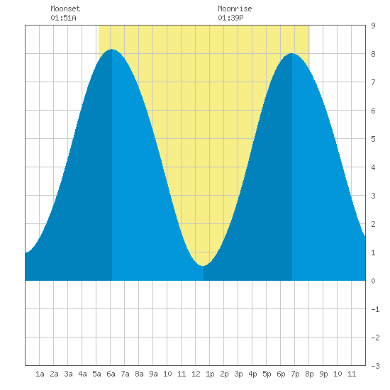 Sagamore tide chart for Sunday, May 24, 2026