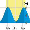 Sagamore tide chart for Sunday, May 24, 2026