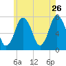 Sagamore tide chart for Tuesday, May 26, 2026