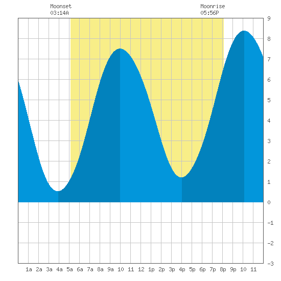 Sagamore tide chart for Thursday, May 28, 2026