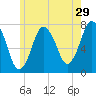 Sagamore tide chart for Friday, May 29, 2026