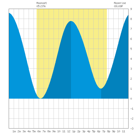 Sagamore tide chart for Saturday, May 2, 2026