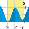 Sagamore tide chart for Saturday, May 2, 2026