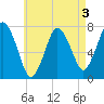 Sagamore tide chart for Sunday, May 3, 2026