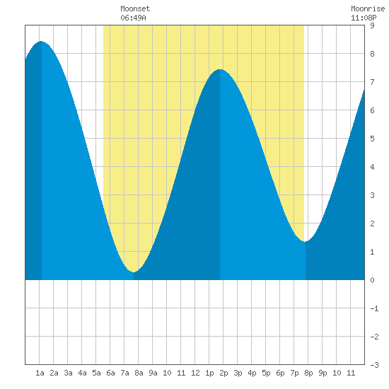 Sagamore tide chart for Monday, May 4, 2026