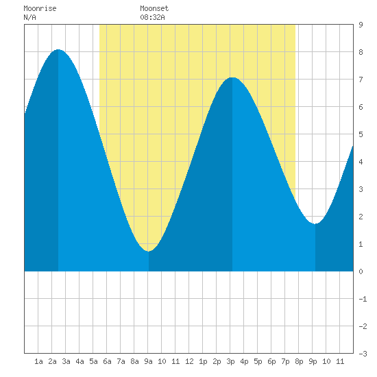 Sagamore tide chart for Wednesday, May 6, 2026