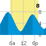 Sagamore tide chart for Friday, May 8, 2026