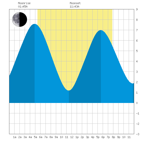 Sagamore tide chart for Saturday, May 9, 2026
