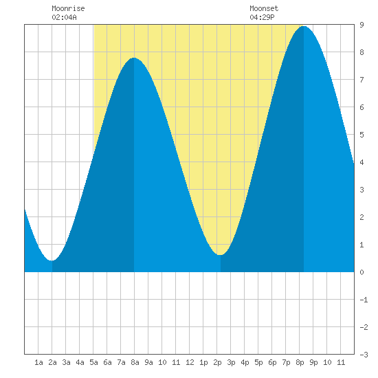 Sagamore tide chart for Thursday, June 11, 2026