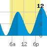 Sagamore tide chart for Friday, June 12, 2026