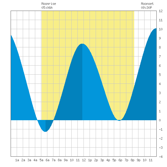 Sagamore tide chart for Monday, June 15, 2026