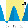 Sagamore tide chart for Monday, June 15, 2026