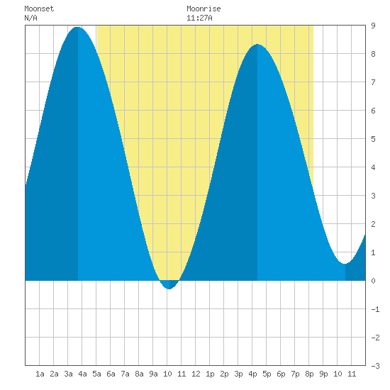 Sagamore tide chart for Saturday, June 20, 2026