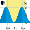 Sagamore tide chart for Sunday, June 21, 2026
