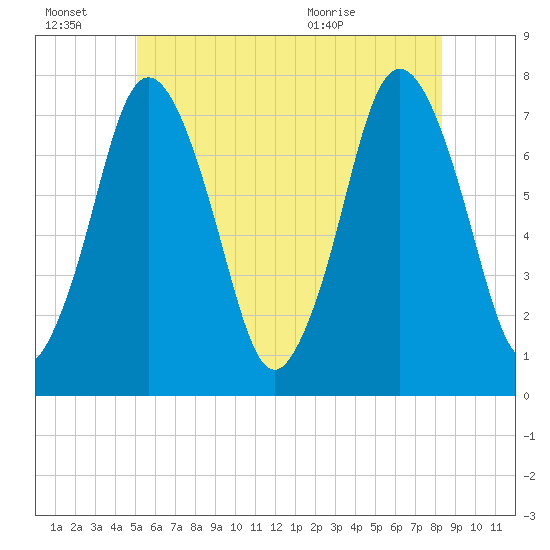 Sagamore tide chart for Monday, June 22, 2026