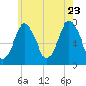 Sagamore tide chart for Tuesday, June 23, 2026