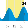 Sagamore tide chart for Wednesday, June 24, 2026