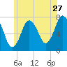 Sagamore tide chart for Saturday, June 27, 2026