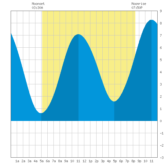 Sagamore tide chart for Sunday, June 28, 2026