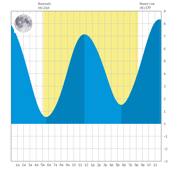 Sagamore tide chart for Monday, June 29, 2026
