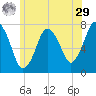 Sagamore tide chart for Monday, June 29, 2026