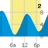 Sagamore tide chart for Tuesday, June 2, 2026