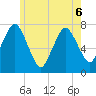 Sagamore tide chart for Saturday, June 6, 2026