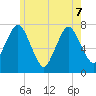 Sagamore tide chart for Sunday, June 7, 2026
