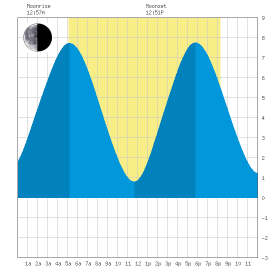 Sagamore tide chart for Monday, June 8, 2026