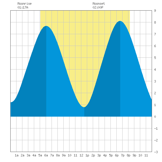 Sagamore tide chart for Tuesday, June 9, 2026