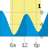 Sagamore tide chart for Wednesday, July 1, 2026