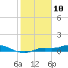 Cape Coral tide chart for Sunday, January 10, 2021